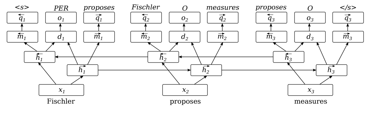 Architecture of the sequence labeling model with secondary task of predicting surrounding words. The input tokens are shown at the bottom; the expected output labels are at the top.
