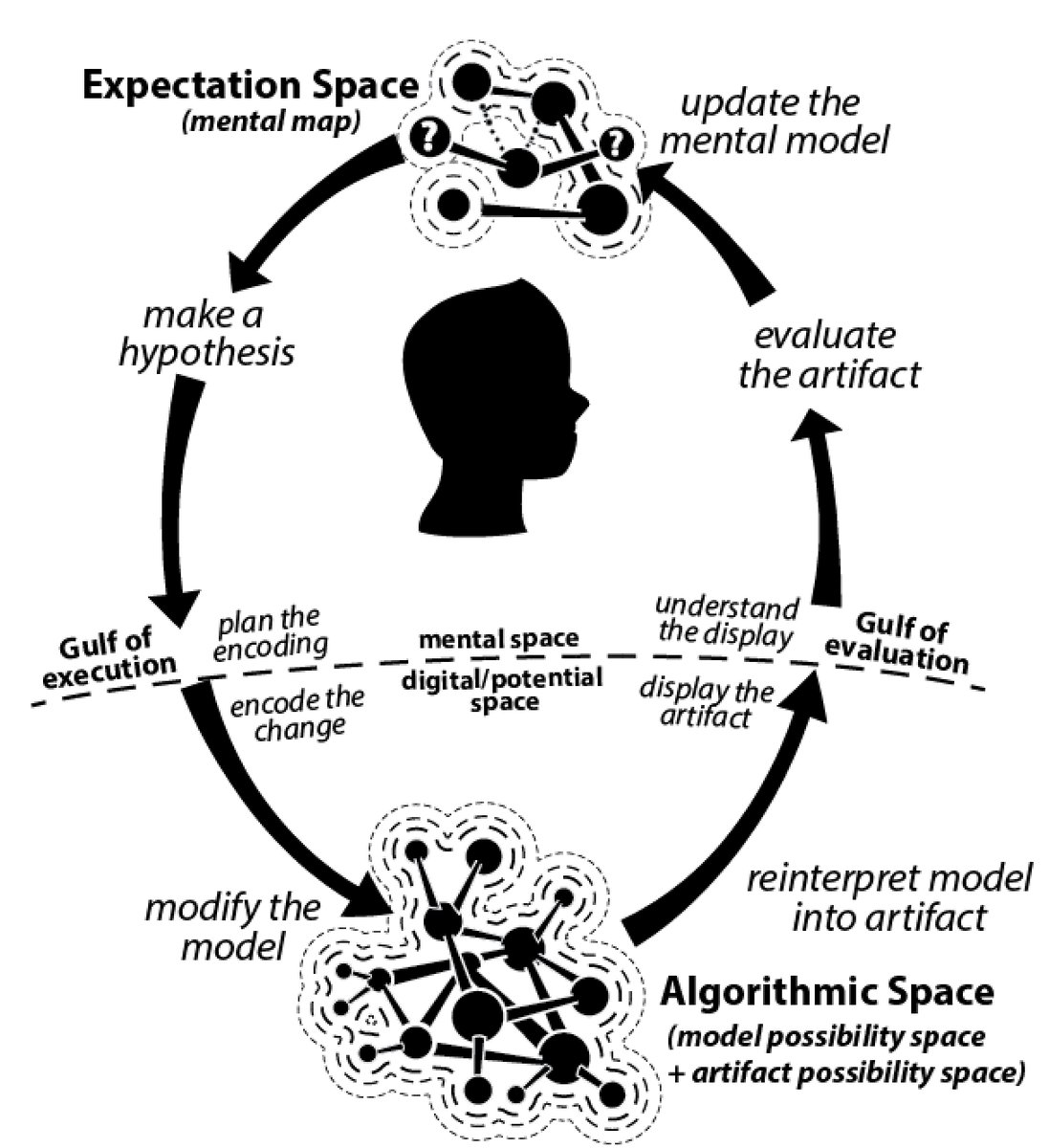 A diagram. The top half shows the expectation space, and the bottom half the algorithmic space. The process is circular. You start with a mental model, make a hypothesis about what a change will do, then encode the change. In the algorithmic space the model is modified by the change, the code reinterprets the model and displays the results of the change. The user then evaluates the artifact and updates their mental model of how the algorithmic space works. The process restarts.