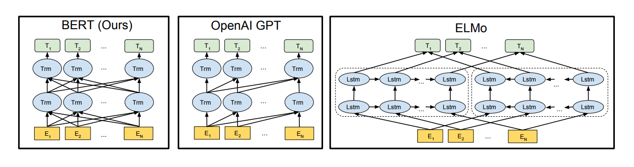 BERT is bidirectional in all layers and uses a bidirectional Transformer. OpenAI GPT uses a left-to-right Transformer. ELMo concatenates two independently trained left-to-right and right-to-left LSTMs. Image credit