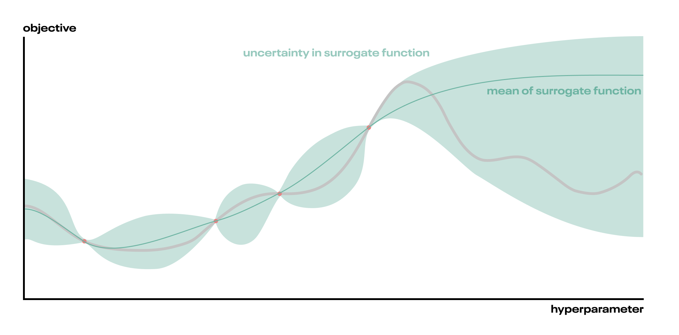 The surrogate function and uncertainty intervals.