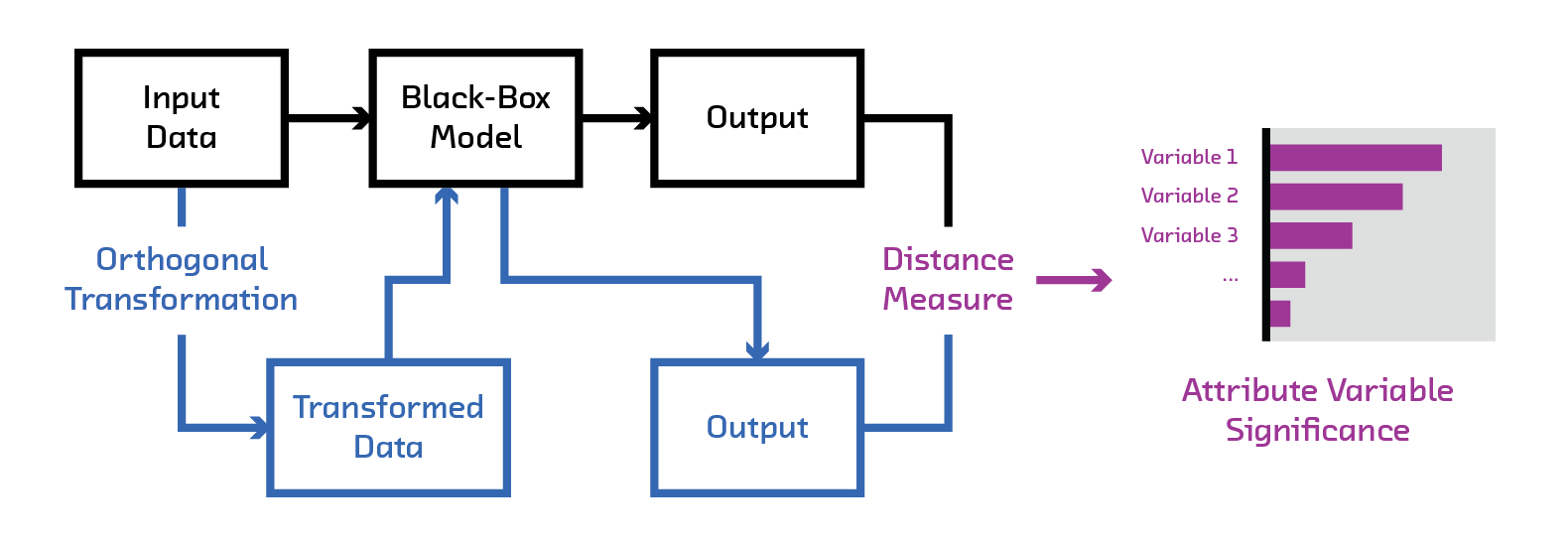 FairML Process Diagram