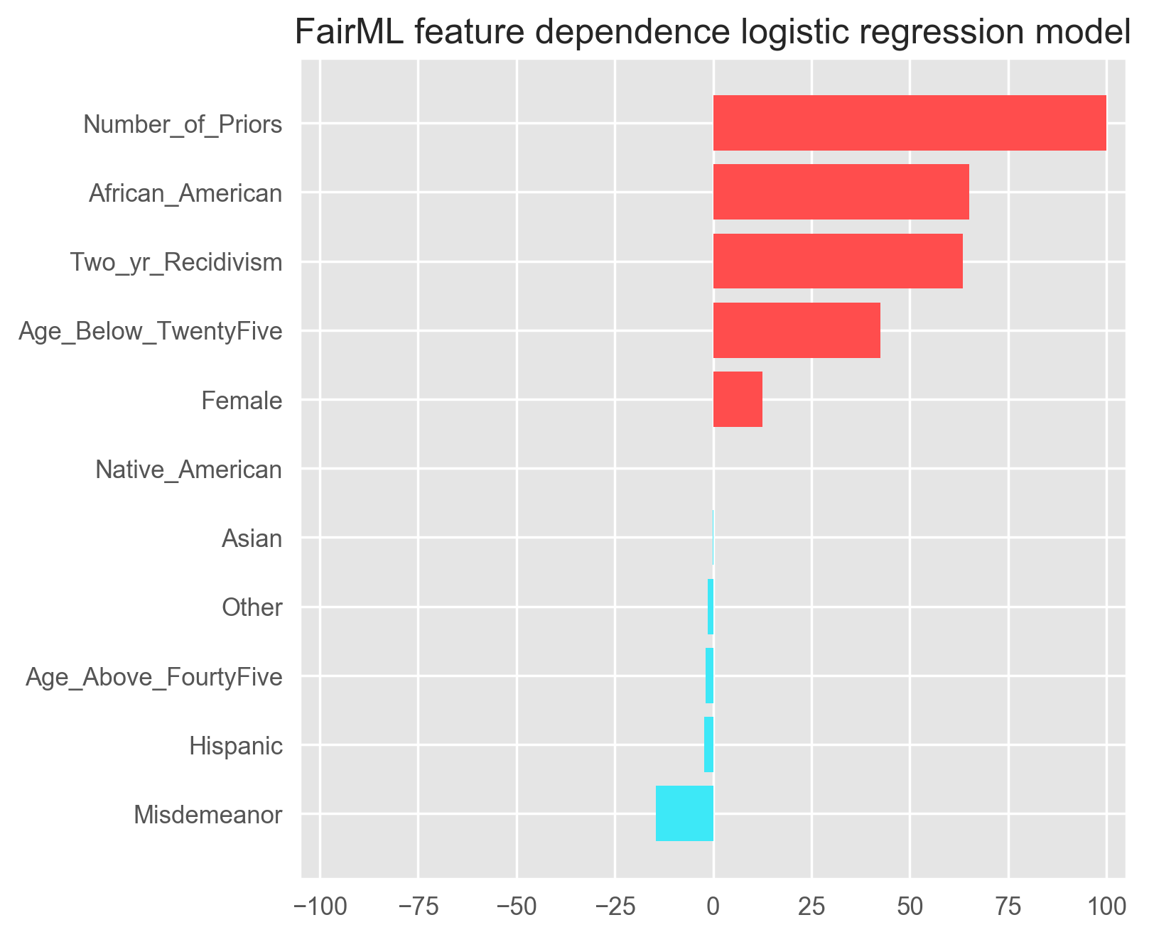 Fairness in ML