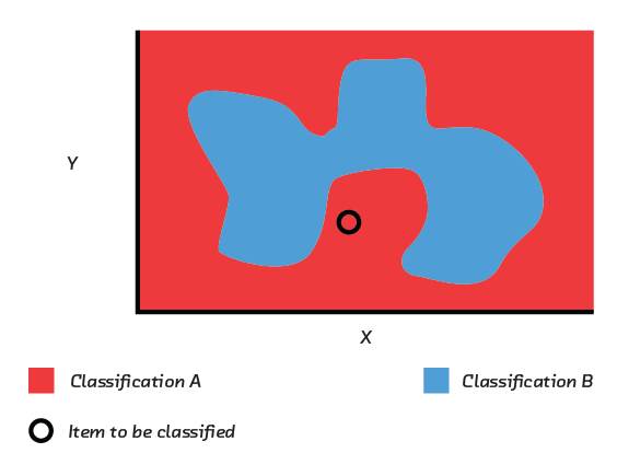 complex decision surface