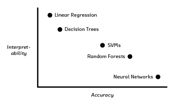 accuracy vs. interpretability