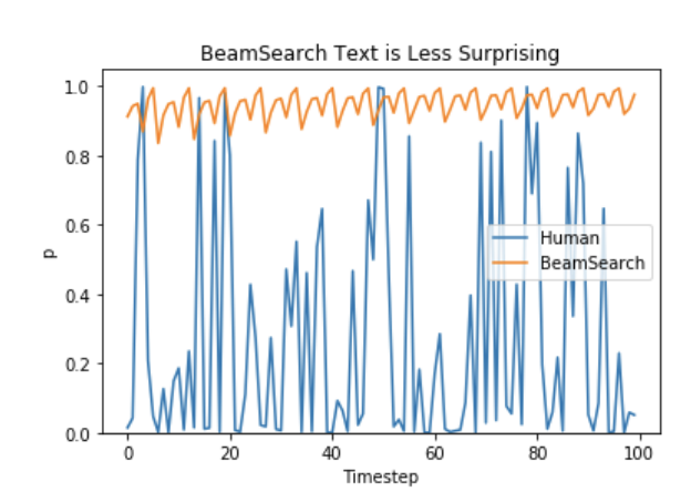 Human text is rich and surprising. credit