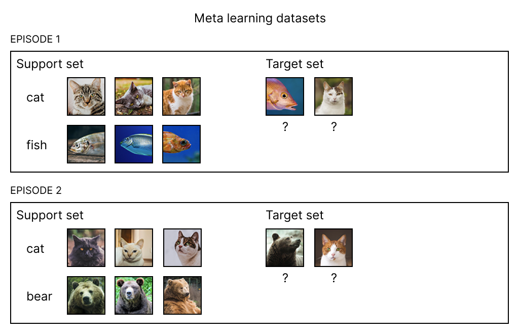 Meta-learning datasets