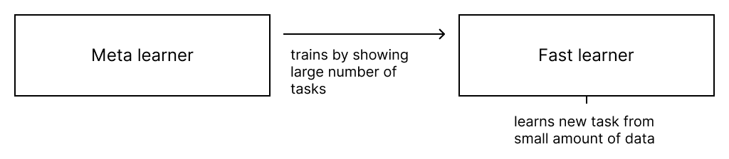 Training meta-learners is a two-step process.