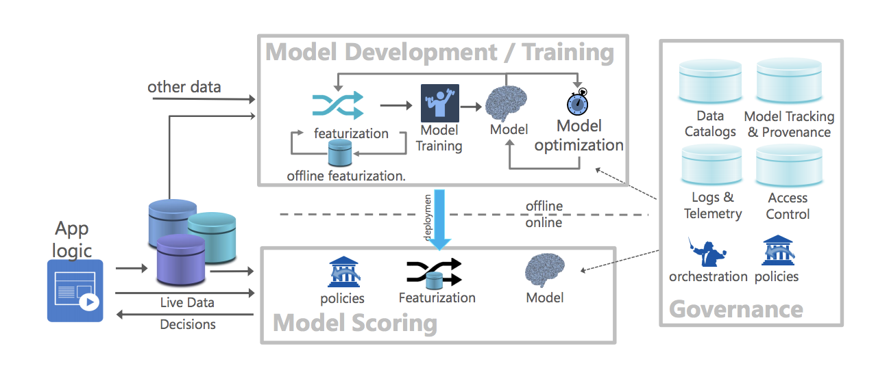 Reference architecture for canonical data science lifecycle (Flock) src