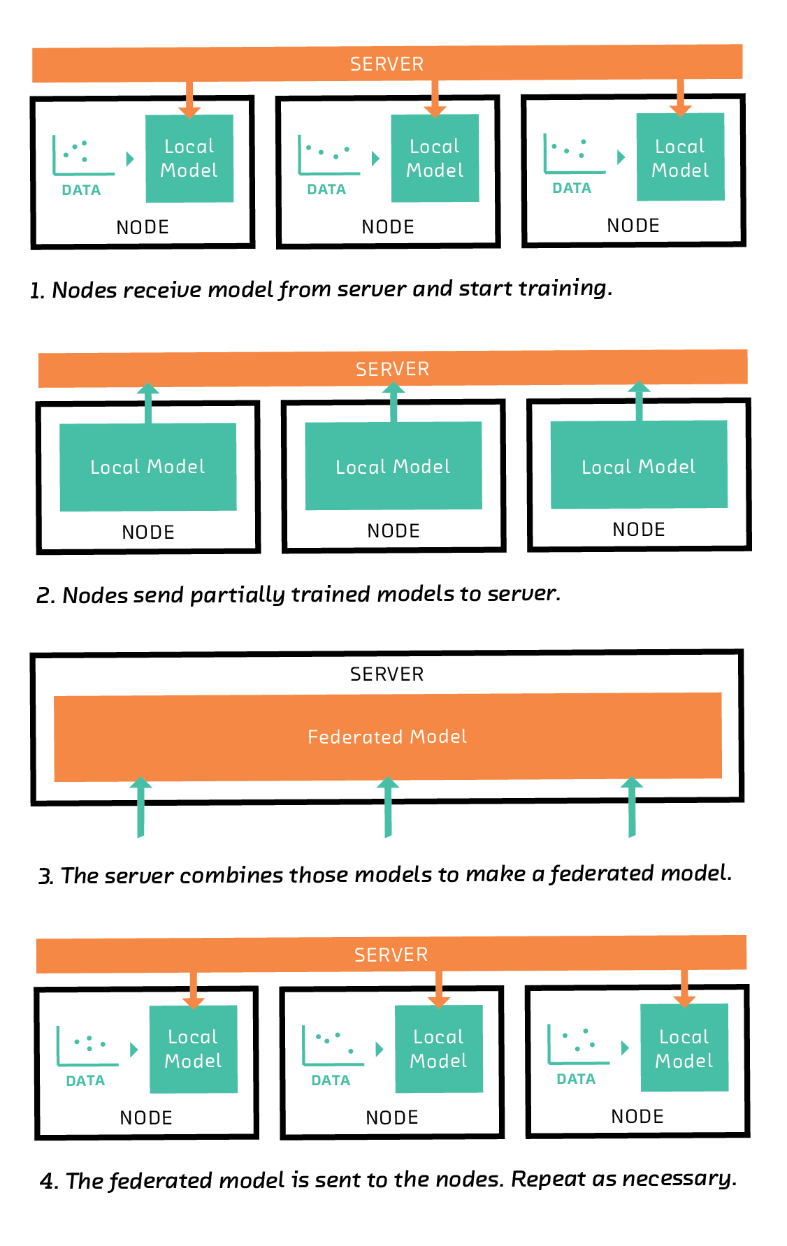 A diagram of federated learning. First, nodes receive the model from server and start training. Then, Nodes send their partially trained models to the server. The server takes those models and combines them to make a federated model. That federated model is sent back down to the nodes. Those models can be trained further locally as the cycle repeats.