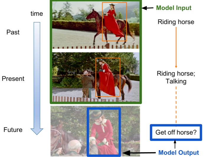 Action forecasting is just one emerging capability in the vast world of video understanding. 