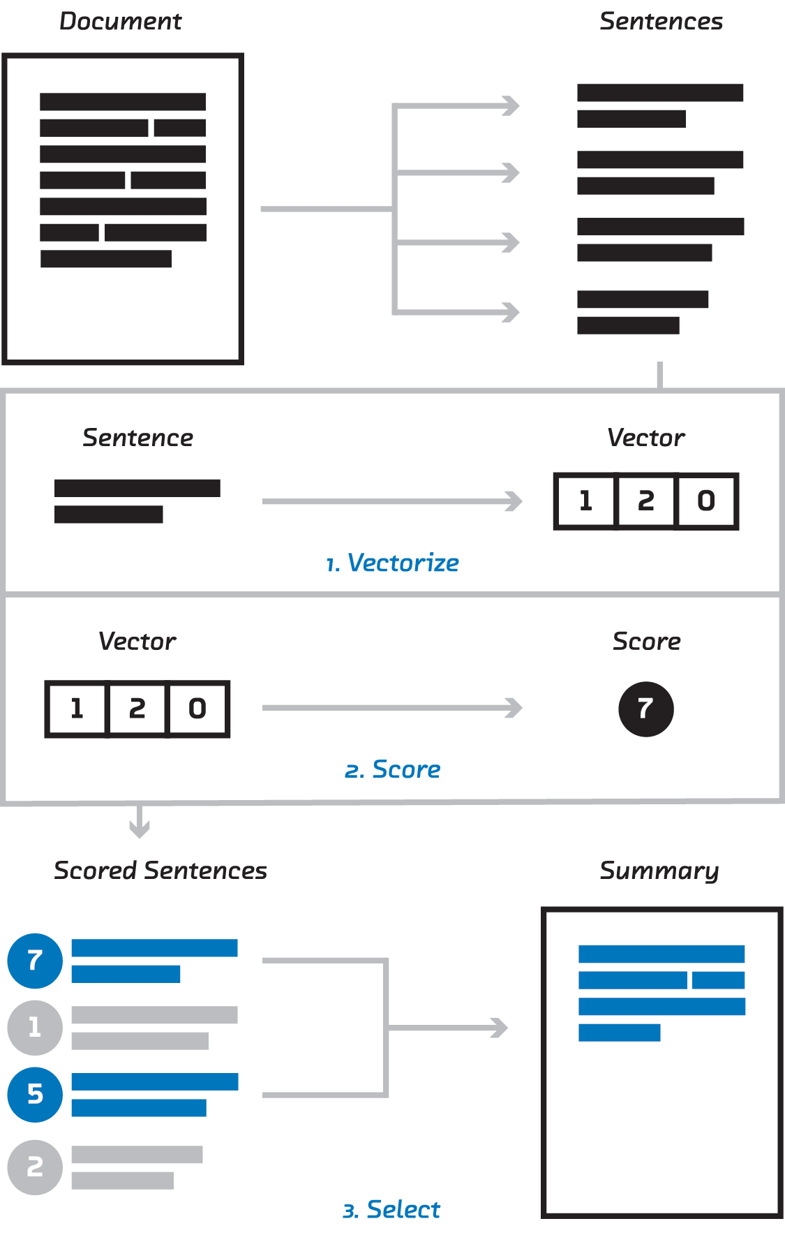 The extractive summarization pipeline: vectorize, score, and select.