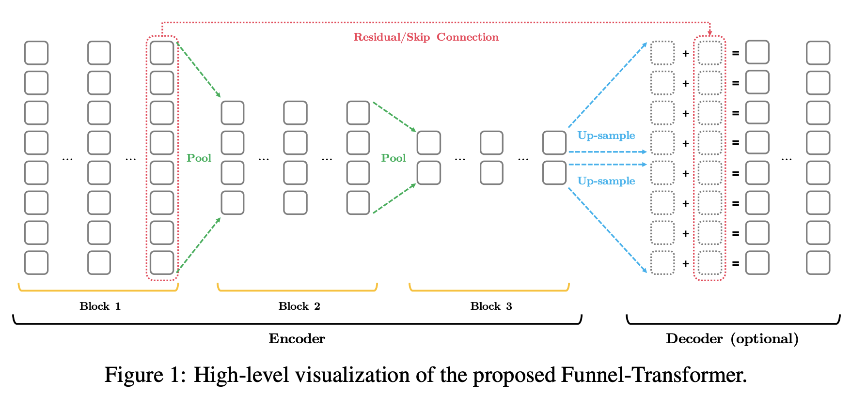 Funnel transformer diagram