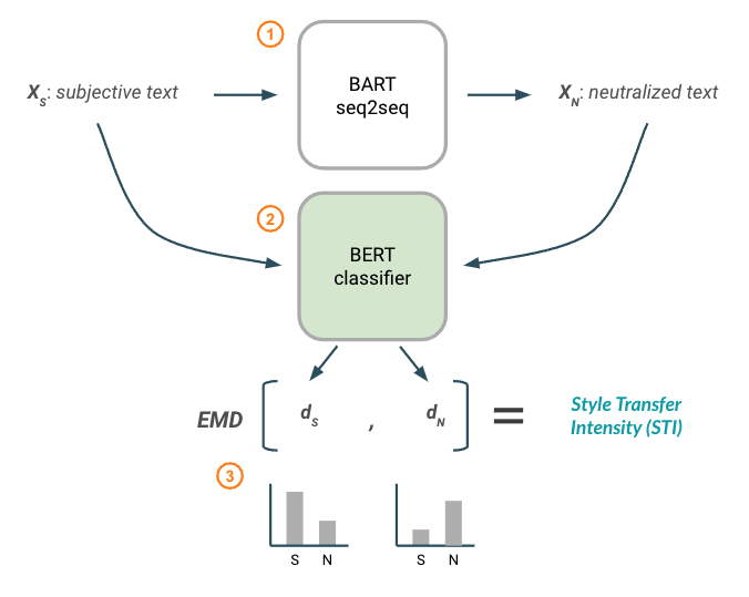 Style Transfer Intensity metric using a BERT classification model.