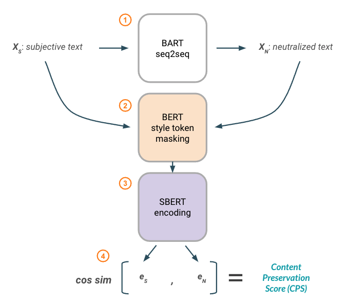 Content Preservation Score metric using BERT-based word attributions for style masking and SentenceBERT embeddings for similarity.