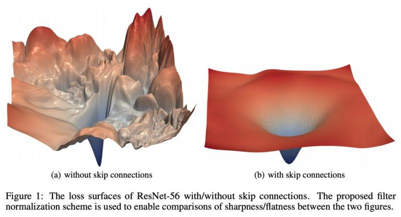 Loss landscapes without and with skip connections