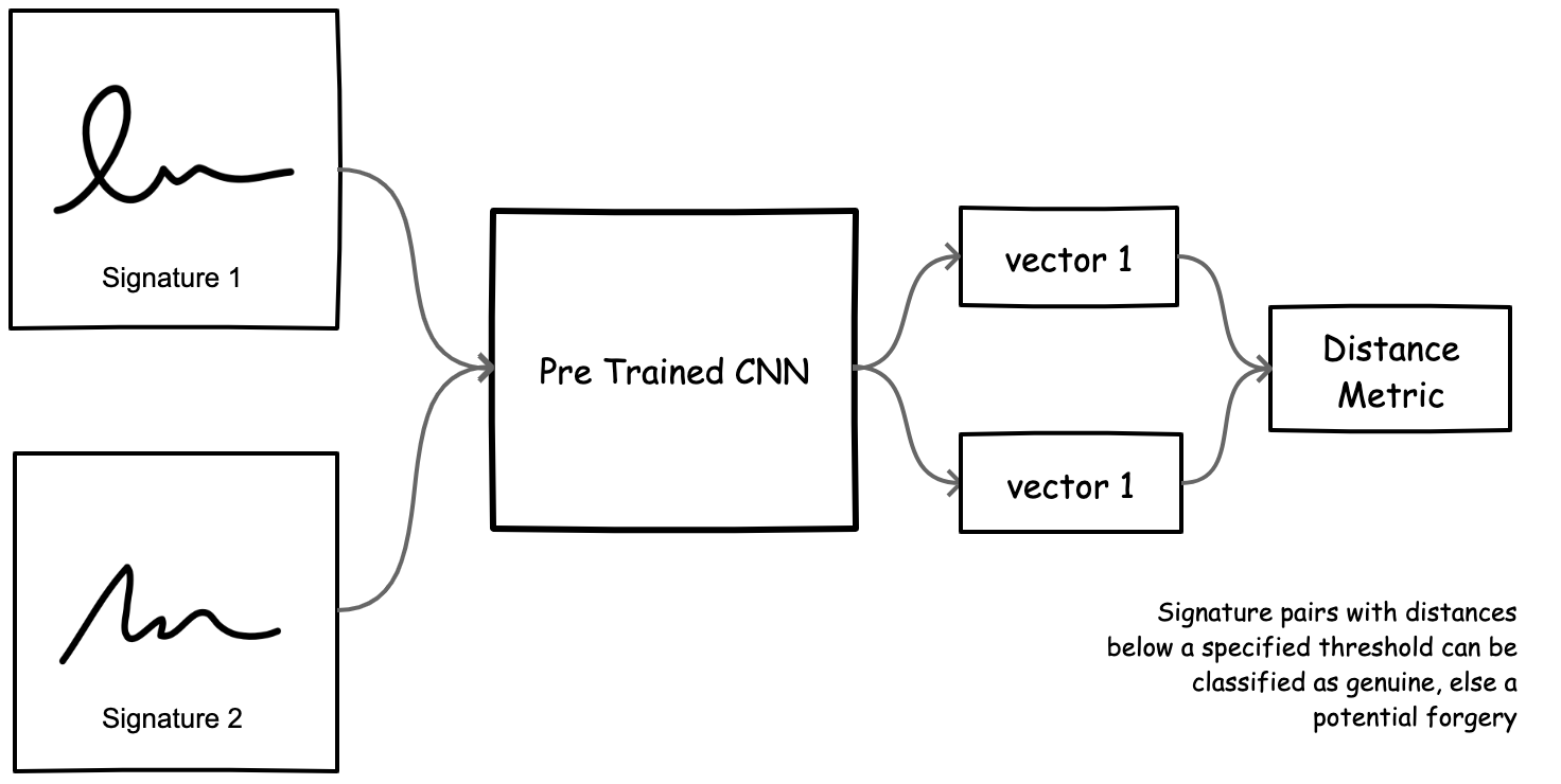 Machine learning deals signature verification