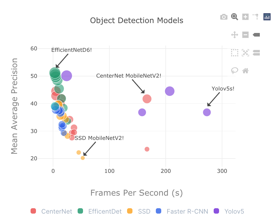 A scatterchart of precision against speed for various object detection models
