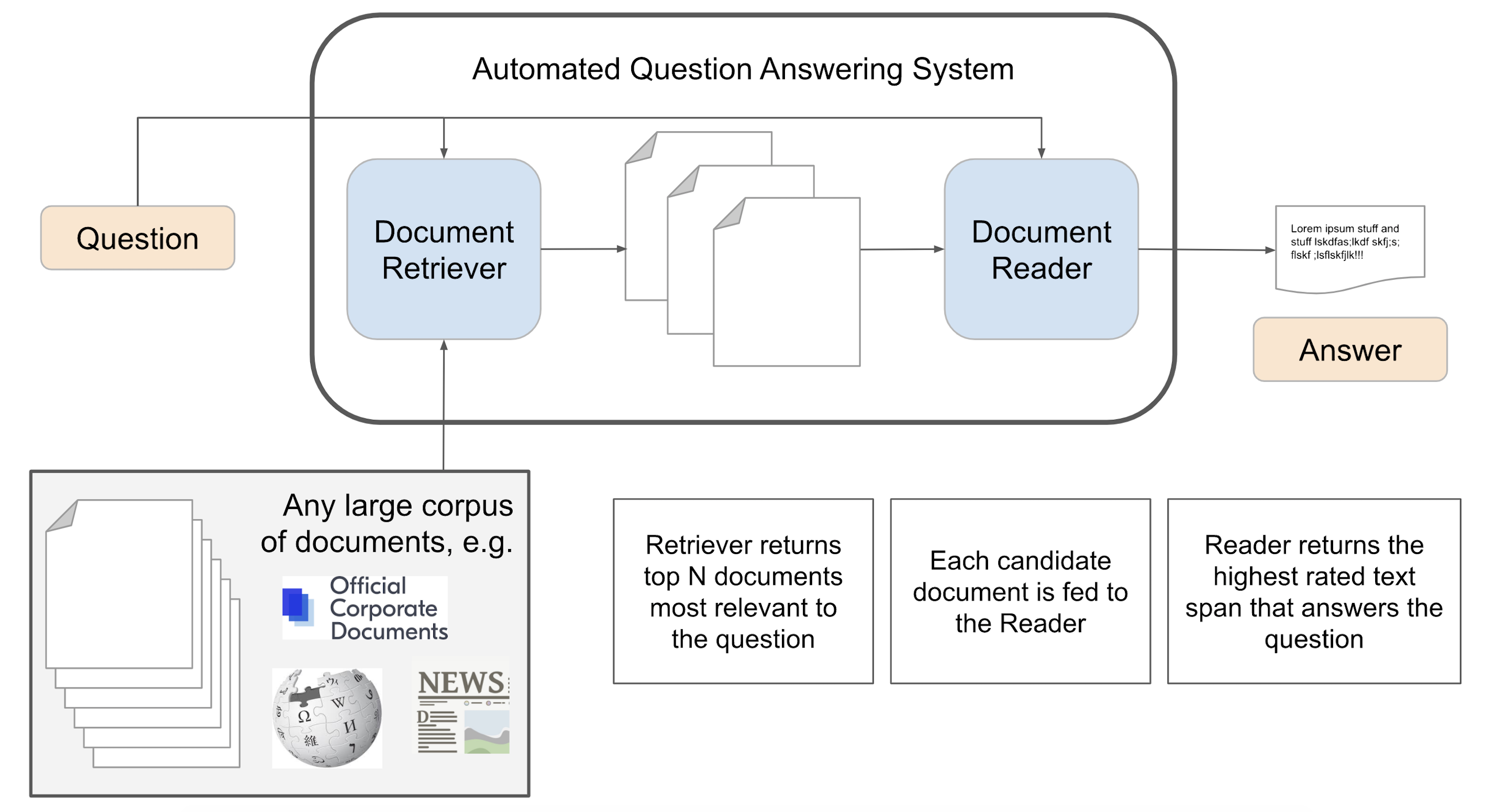 Question answering system. QA система. Узкоспециализированные QA-системы. Процесс QA.