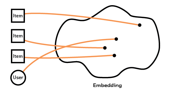 Embeddings for recommendations
