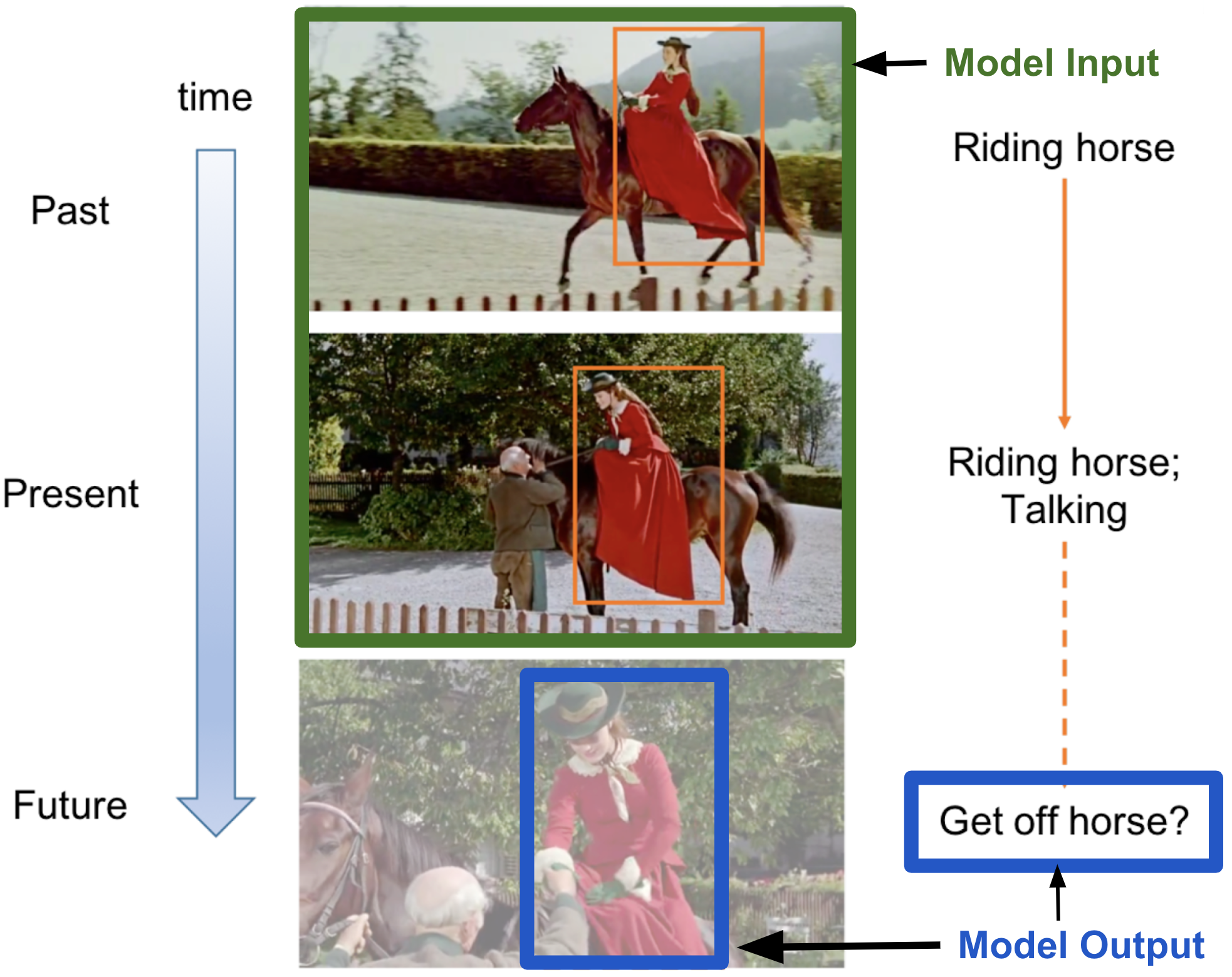 Illustration of action forecasting.