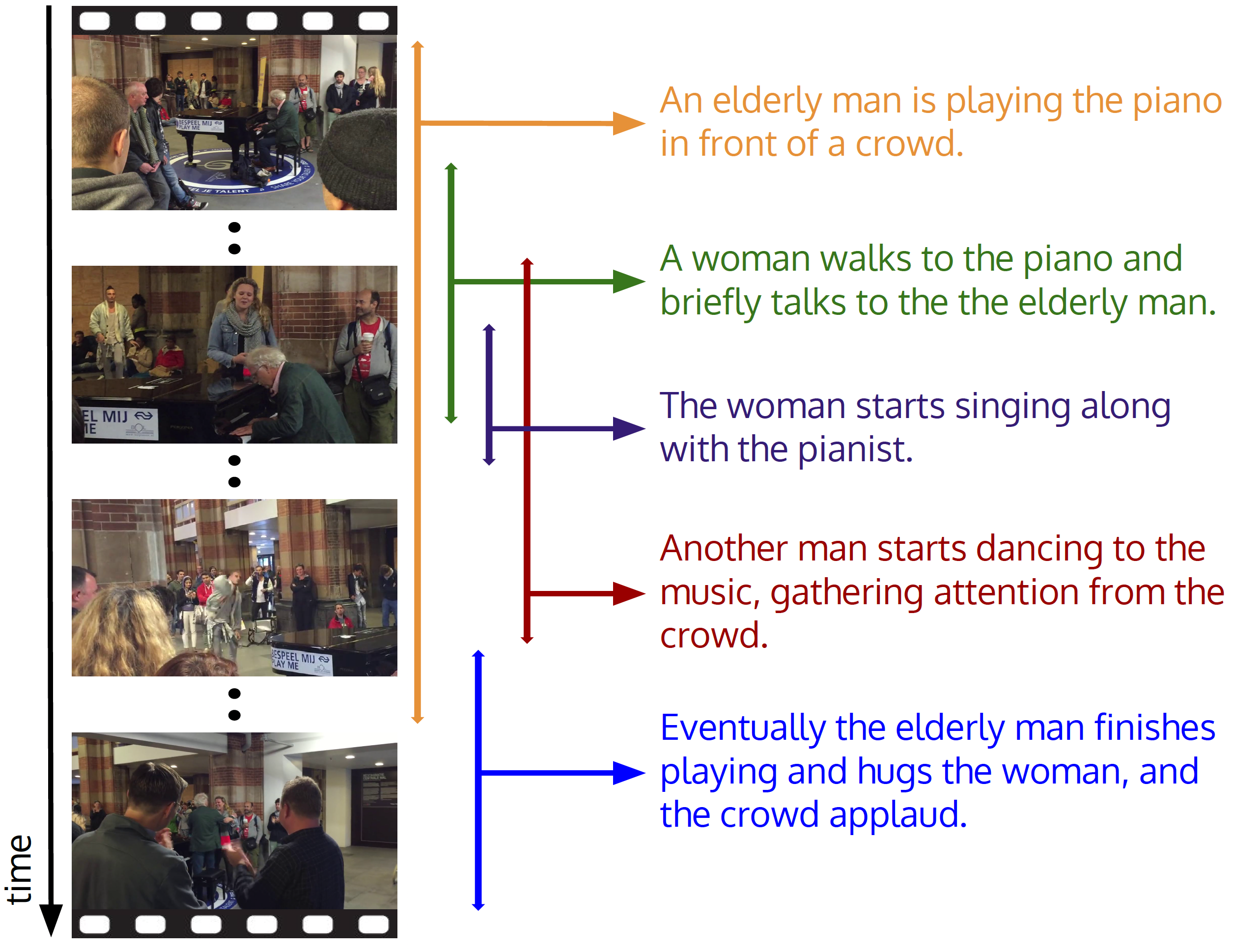 Illustration of dense video captioning.