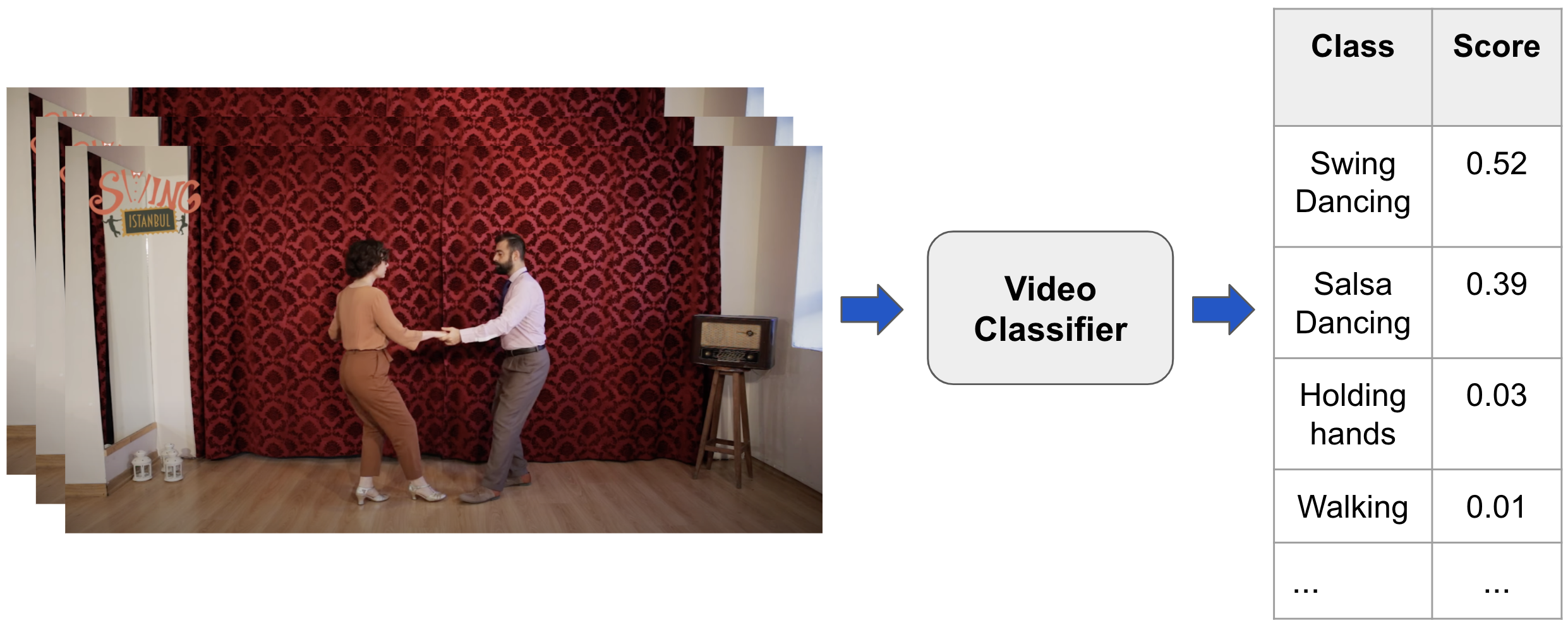 Illustration of video classification. The image on the left represents the video being classified, which is taken from a . On the right are the predicted classes and their probabilities.